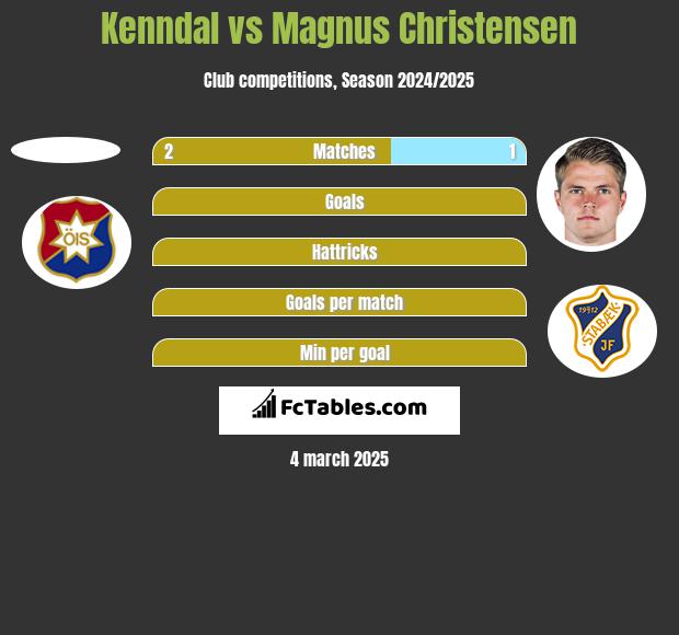 Kenndal vs Magnus Christensen h2h player stats