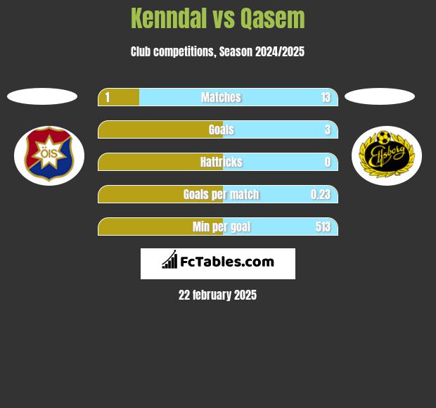 Kenndal vs Qasem h2h player stats