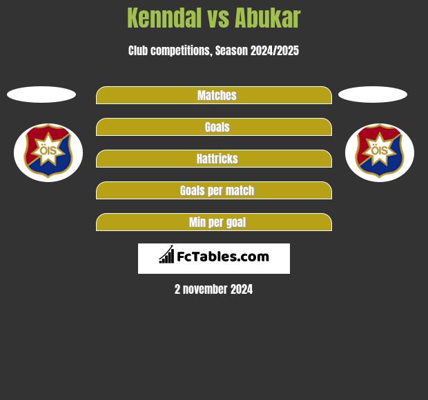 Kenndal vs Abukar h2h player stats