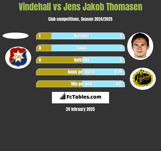 Vindehall vs Jens Jakob Thomasen h2h player stats