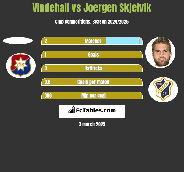 Vindehall vs Joergen Skjelvik h2h player stats