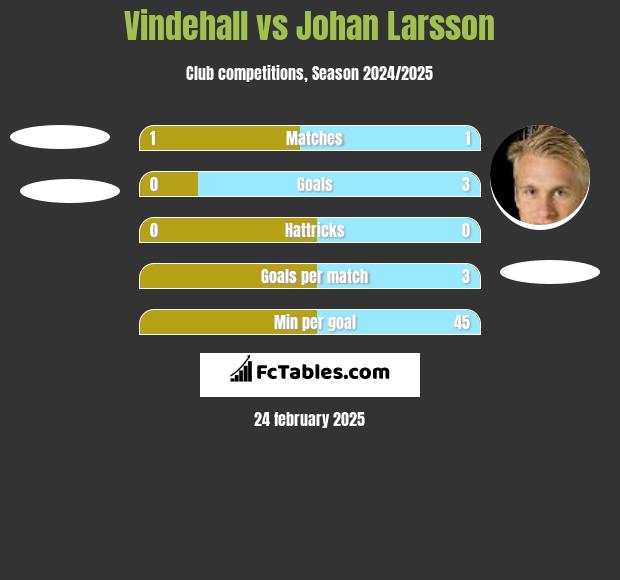 Vindehall vs Johan Larsson h2h player stats