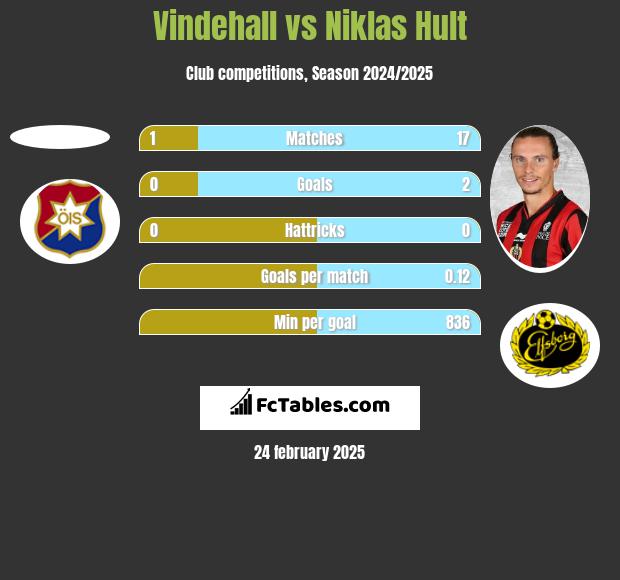 Vindehall vs Niklas Hult h2h player stats