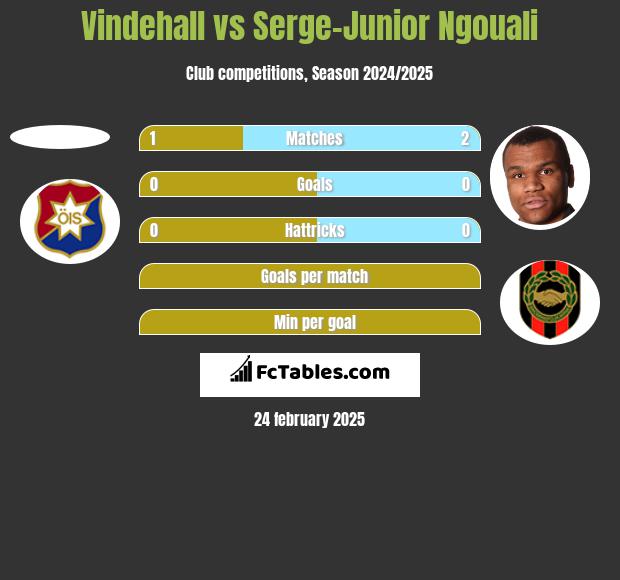 Vindehall vs Serge-Junior Ngouali h2h player stats