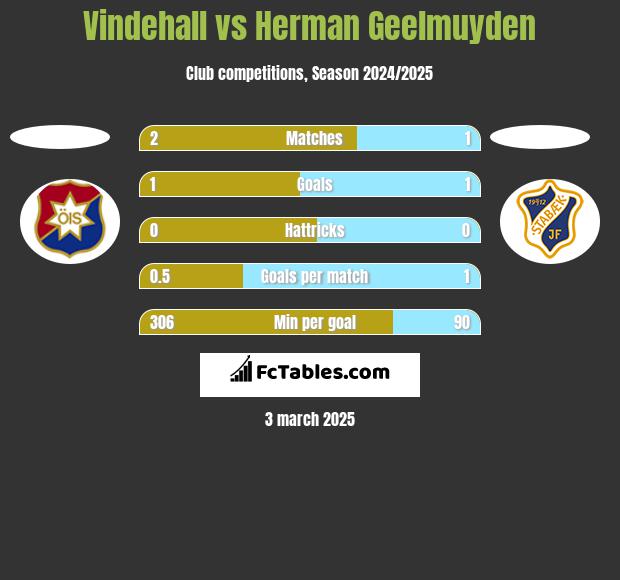 Vindehall vs Herman Geelmuyden h2h player stats