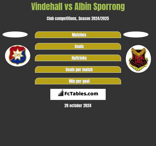 Vindehall vs Albin Sporrong h2h player stats