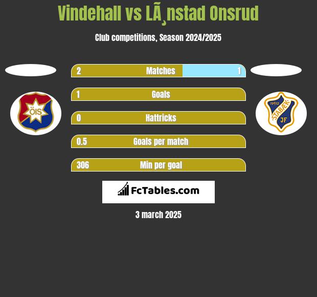 Vindehall vs LÃ¸nstad Onsrud h2h player stats