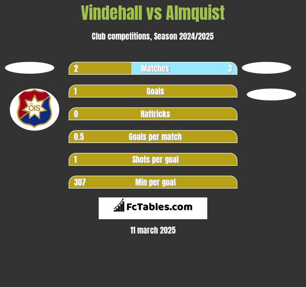 Vindehall vs Almquist h2h player stats