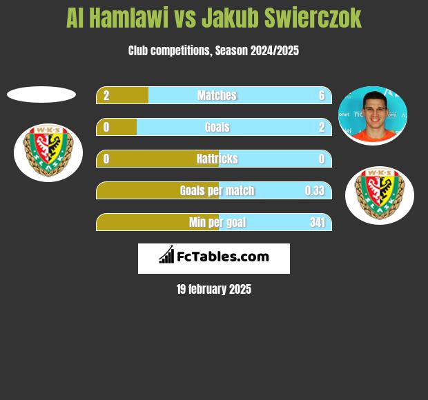 Al Hamlawi vs Jakub Swierczok h2h player stats