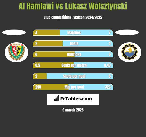 Al Hamlawi vs Łukasz Wolsztyński h2h player stats