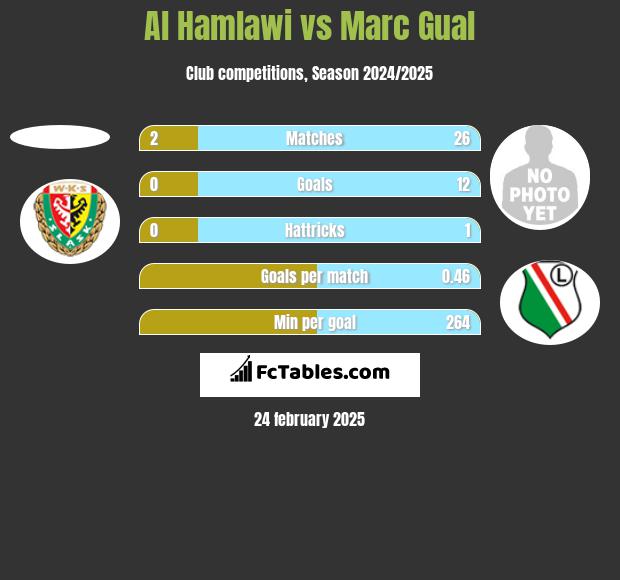 Al Hamlawi vs Marc Gual h2h player stats