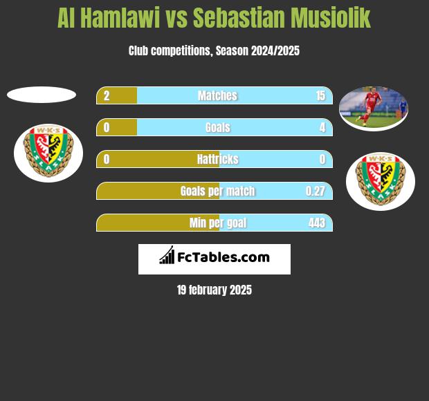 Al Hamlawi vs Sebastian Musiolik h2h player stats