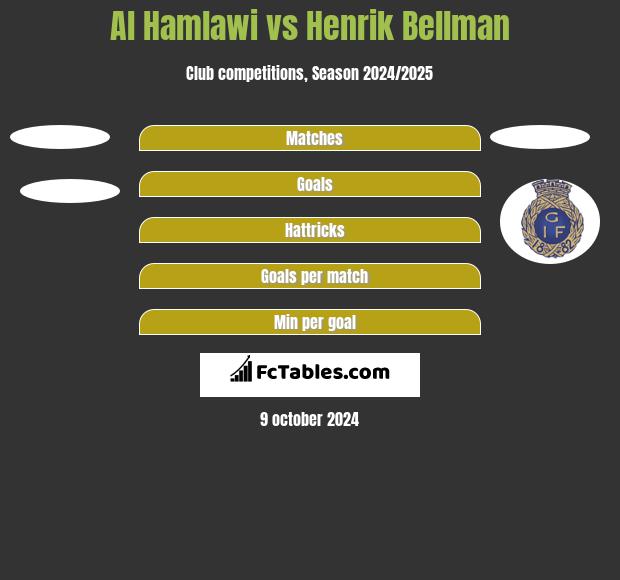 Al Hamlawi vs Henrik Bellman h2h player stats