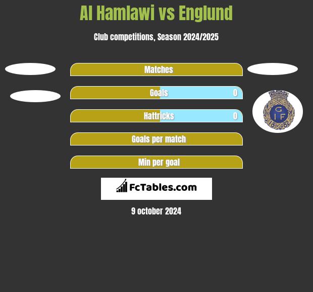 Al Hamlawi vs Englund h2h player stats