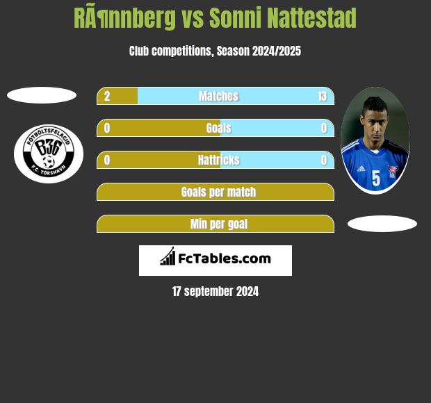 RÃ¶nnberg vs Sonni Nattestad h2h player stats