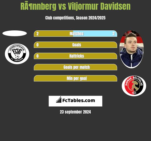 RÃ¶nnberg vs Viljormur Davidsen h2h player stats