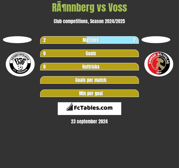 RÃ¶nnberg vs Voss h2h player stats