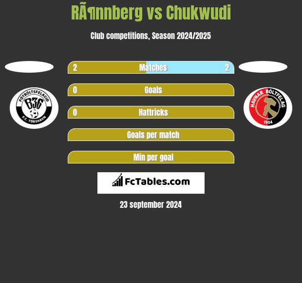 RÃ¶nnberg vs Chukwudi h2h player stats