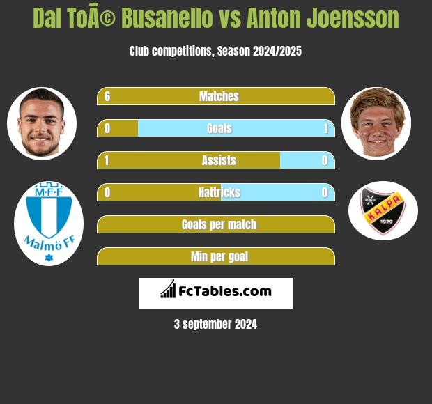 Dal ToÃ© Busanello vs Anton Joensson h2h player stats