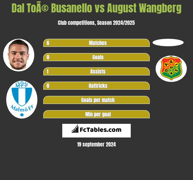 Dal ToÃ© Busanello vs August Wangberg h2h player stats