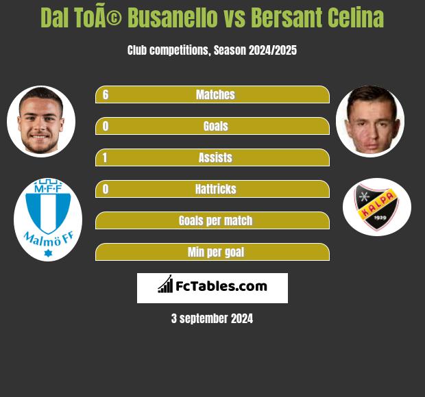 Dal ToÃ© Busanello vs Bersant Celina h2h player stats