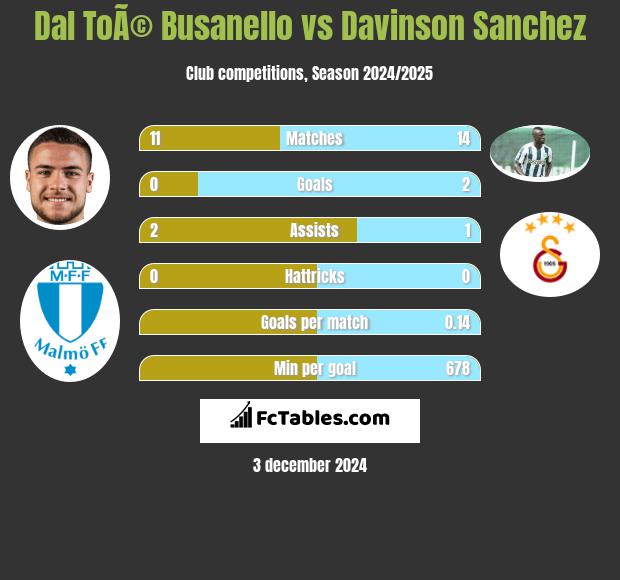 Dal ToÃ© Busanello vs Davinson Sanchez h2h player stats