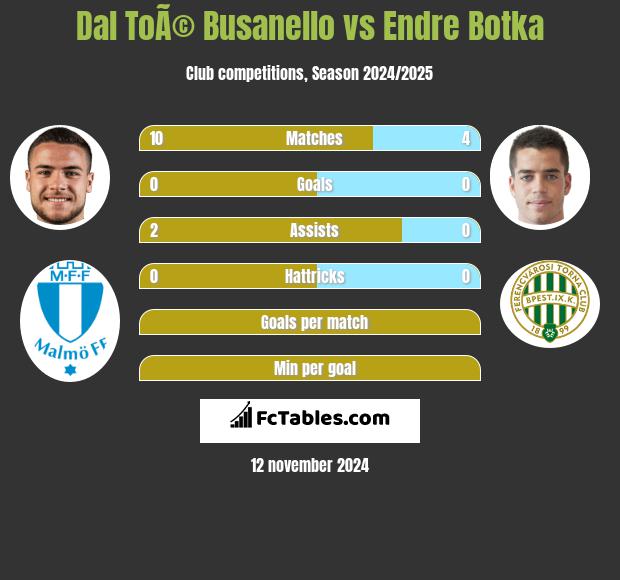 Dal ToÃ© Busanello vs Endre Botka h2h player stats