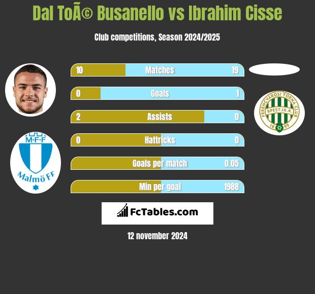 Dal ToÃ© Busanello vs Ibrahim Cisse h2h player stats