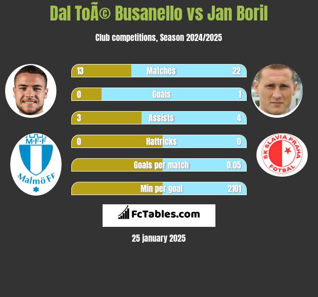 Dal ToÃ© Busanello vs Jan Boril h2h player stats