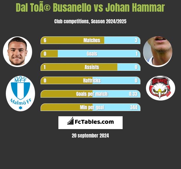 Dal ToÃ© Busanello vs Johan Hammar h2h player stats