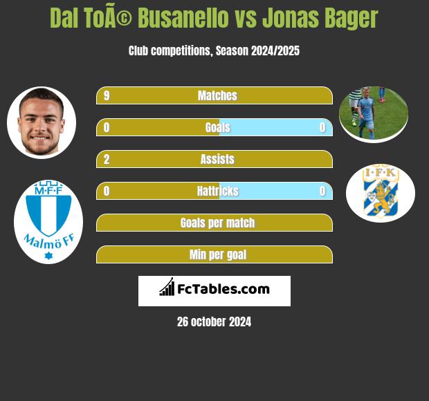 Dal ToÃ© Busanello vs Jonas Bager h2h player stats