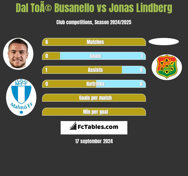 Dal ToÃ© Busanello vs Jonas Lindberg h2h player stats