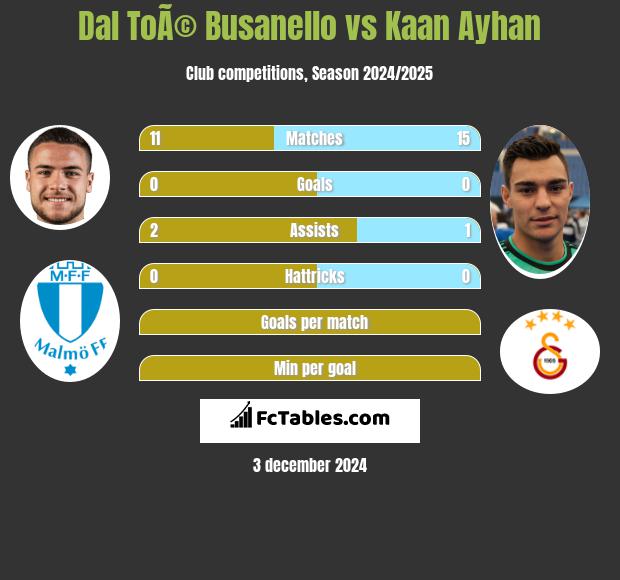 Dal ToÃ© Busanello vs Kaan Ayhan h2h player stats