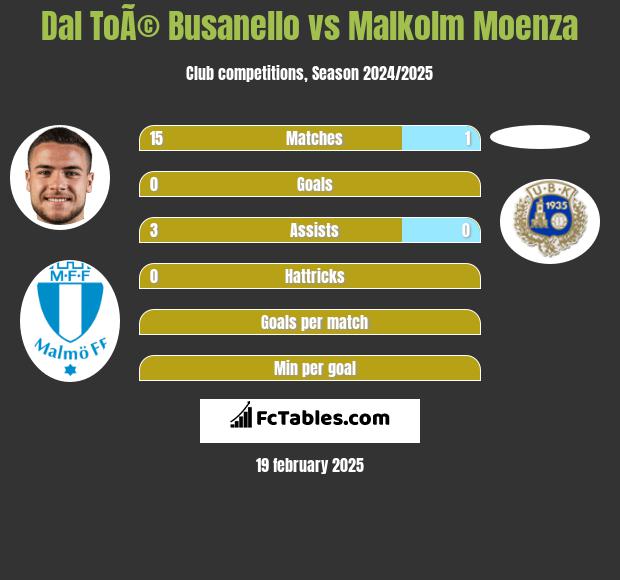 Dal ToÃ© Busanello vs Malkolm Moenza h2h player stats