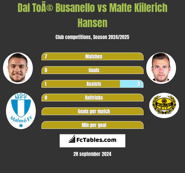 Dal ToÃ© Busanello vs Malte Kiilerich Hansen h2h player stats