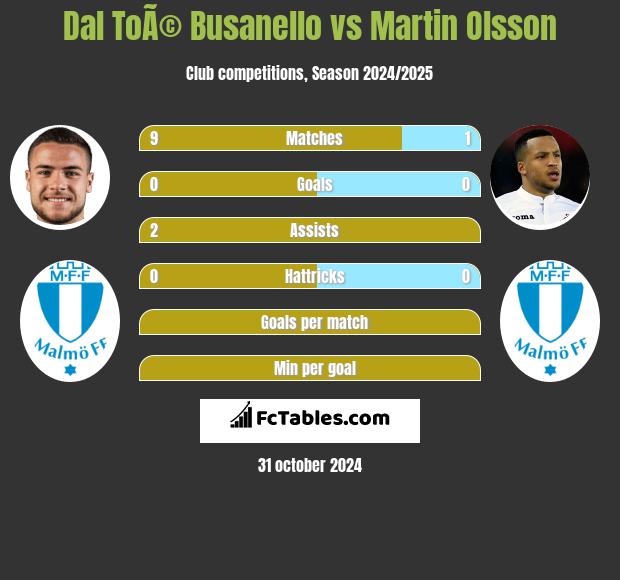 Dal ToÃ© Busanello vs Martin Olsson h2h player stats