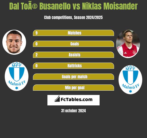 Dal ToÃ© Busanello vs Niklas Moisander h2h player stats