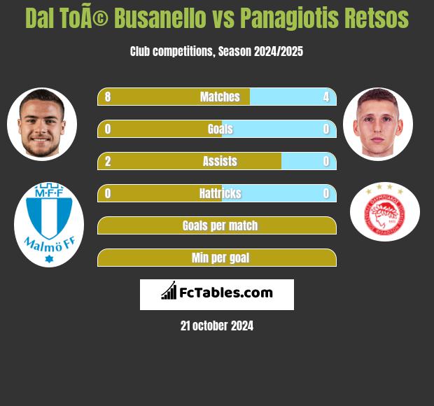 Dal ToÃ© Busanello vs Panagiotis Retsos h2h player stats