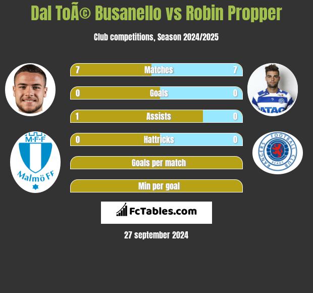 Dal ToÃ© Busanello vs Robin Propper h2h player stats