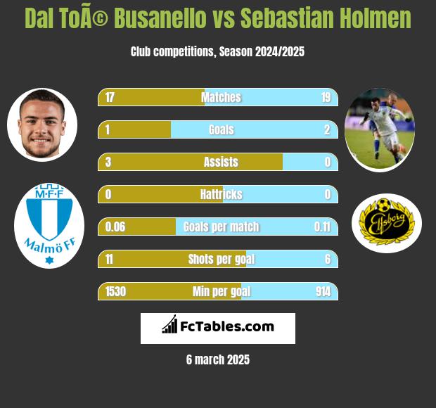 Dal ToÃ© Busanello vs Sebastian Holmen h2h player stats