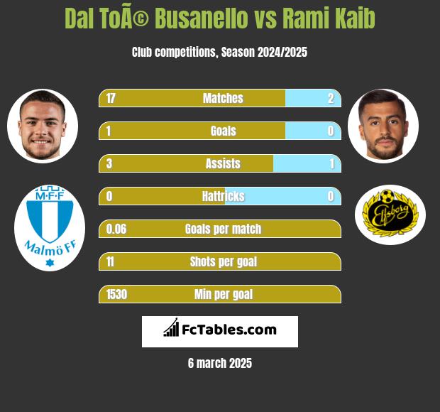 Dal ToÃ© Busanello vs Rami Kaib h2h player stats