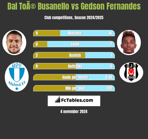 Dal ToÃ© Busanello vs Gedson Fernandes h2h player stats