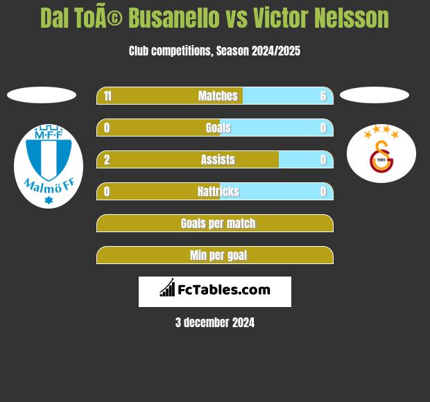 Dal ToÃ© Busanello vs Victor Nelsson h2h player stats