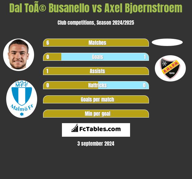 Dal ToÃ© Busanello vs Axel Bjoernstroem h2h player stats