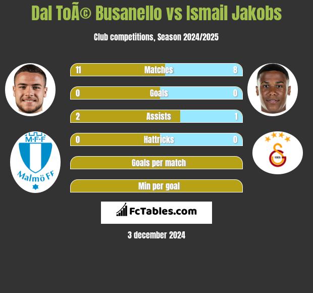 Dal ToÃ© Busanello vs Ismail Jakobs h2h player stats