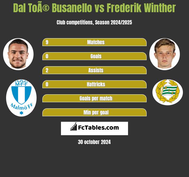 Dal ToÃ© Busanello vs Frederik Winther h2h player stats