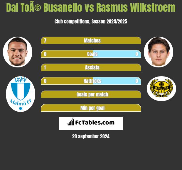 Dal ToÃ© Busanello vs Rasmus Wilkstroem h2h player stats