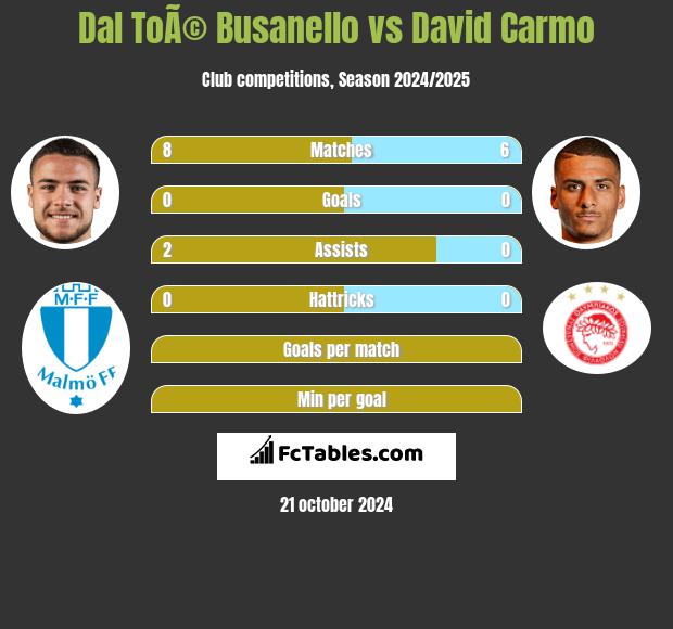 Dal ToÃ© Busanello vs David Carmo h2h player stats