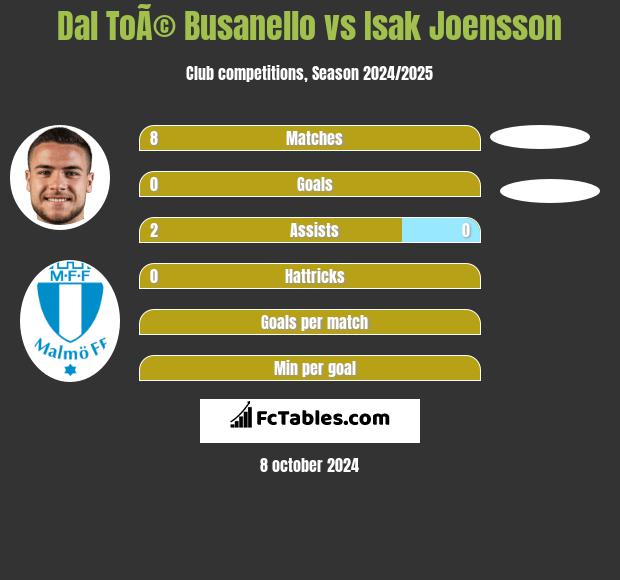 Dal ToÃ© Busanello vs Isak Joensson h2h player stats