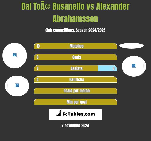 Dal ToÃ© Busanello vs Alexander Abrahamsson h2h player stats